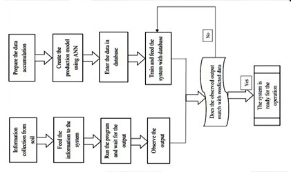 Artificial Intelligence for Smart Solar Power Irrigation–Comprehensive Review