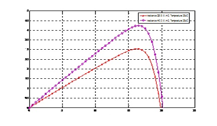 Validation of Performance Evaluation using MATLAB/ Simulink Model of a PV array