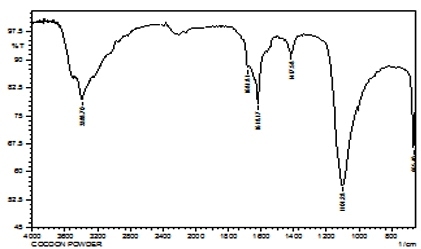 Synthesis and Functional Properties of Waste Cocoon for Value Added Finishing