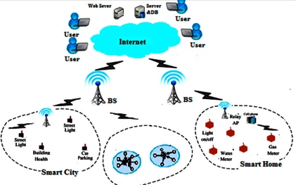 Some Investigations on Heterogeneous Deep Learning Network using Stable Election Protocol with Region Based Energy Conservation