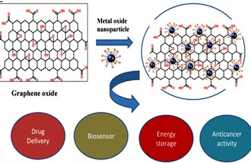 Synthesis, Properties of Graphene Oxide-Metal Oxide Mixed Nanocomposites and their Applications - Review