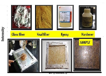 Preparation and Analysis of Mechanical Properties of Short Sisal and Glass Fiber Reinforced Composite