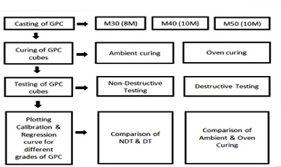 Experimental Analysis of Non-Destructive Testing (NDT) on Ground Granulated Blast-Furnace Slag (GGBS) based Geopolymer Concrete