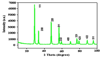 Bio-Synthesis of Cerium Oxide Nanoparticles from Coriandrum sativum L. Leaf Extract and their Antibacterial Activity