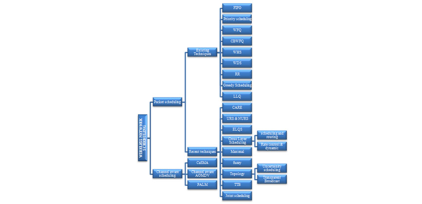 A Survey of Scheduling Algorithms for Wireless Ad-hoc Networks