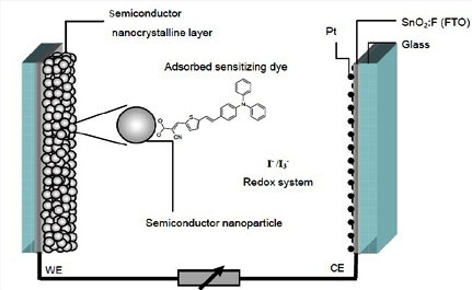 Development of TiO2 Nanomaterials and Dyes Selection (using DFT) for DSSC Applications –A Stepwise Review