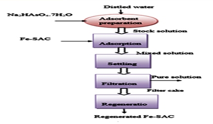 Removal of Arsenic from Paint Industries Wastewater by Chemically Modified Low-Cost Adsorbent Derived from Sugar Cane Bagasse