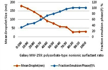 Binary Surfactant System for Preparation of Nano-Emulsion of Herbal Oil Mixtures