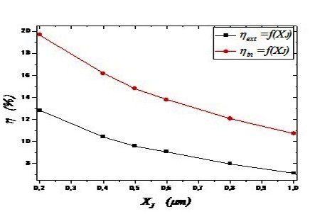 Numerical Study of the Impact of Junction Depth and the Surface Recombination Velocity on Electrical Parameters of GaAs-Solar Cell