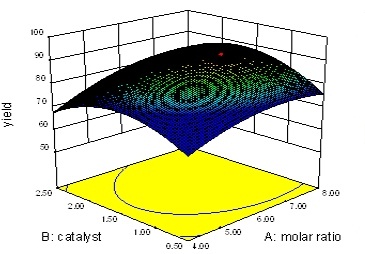 Optimization of Castor Oil Transesterification using Central Composite Design (CCD); Chemical Composition of Fatty acids content using Gas Chromatography