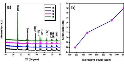 Role of Microwave on Structural, Morphological, Optical and Photocatalytic Properties of TiO2 Nanoparticles