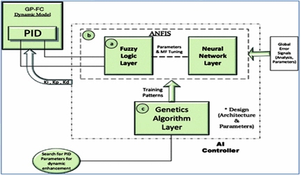 Soft Computing Techniques Based MRAC with Intelligent Control for Stability Analysis