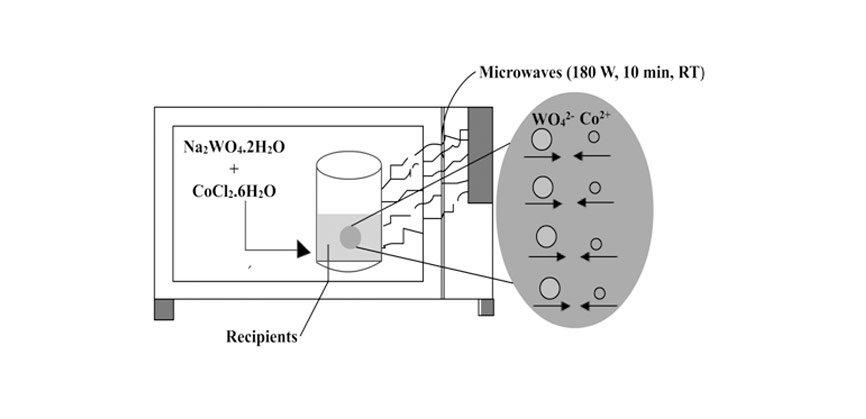 Simultaneous Structural and Optical Control of Tungsten Oxide (WO3) Nanoparticles through Cobalt Doping for Super Conducting Applications