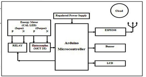 IoT Based Smart Energy Meter for Smart Grid Applications