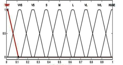 On fuzzy Supra Semi–Baire Spaces