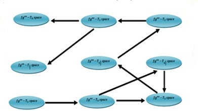 Regular, Normal and Tychonoff Spaces of fg## - closed set in Fuzzy Topological Spaces