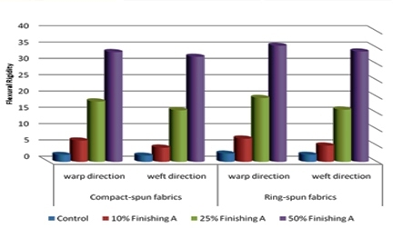 Effect of Water Repellent Finishes on Woven Egyptian Cotton Fabrics