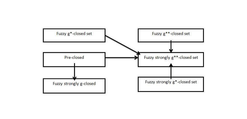 On Fuzzy strongly g**- closed set in Fuzzy Topological Space