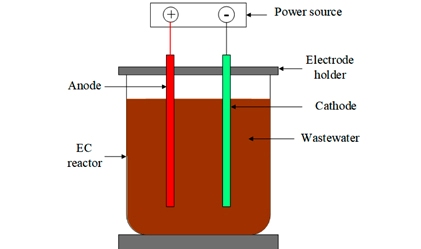 Application of Electrocoagulation Technique in Textile Waste Water Treatment: A Review