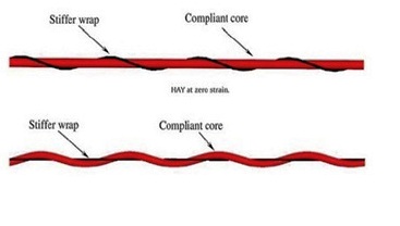 Auxetic Polymers in Textiles - Review